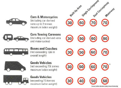 Speed limits